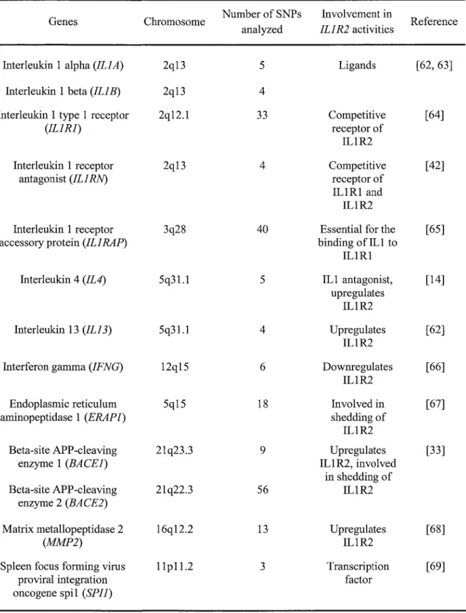 Table 2 Involvement of the selected genes on IL1R2 activities