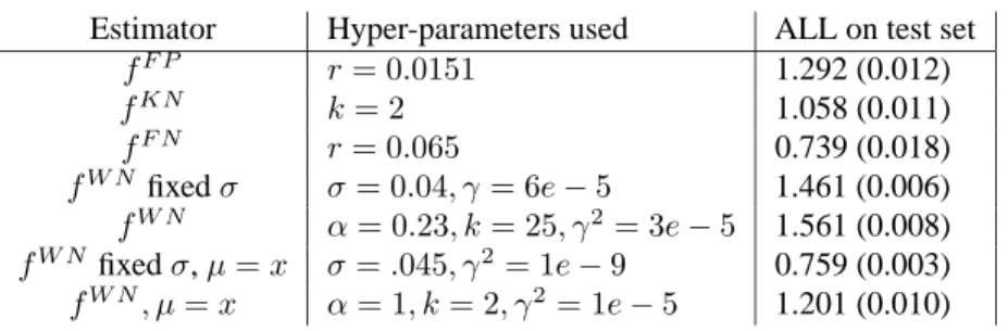 Table 1: Performance of various estimators on the spiral data, measured as average log- log-likelihood over the test set (standard errors are in parenthesis).