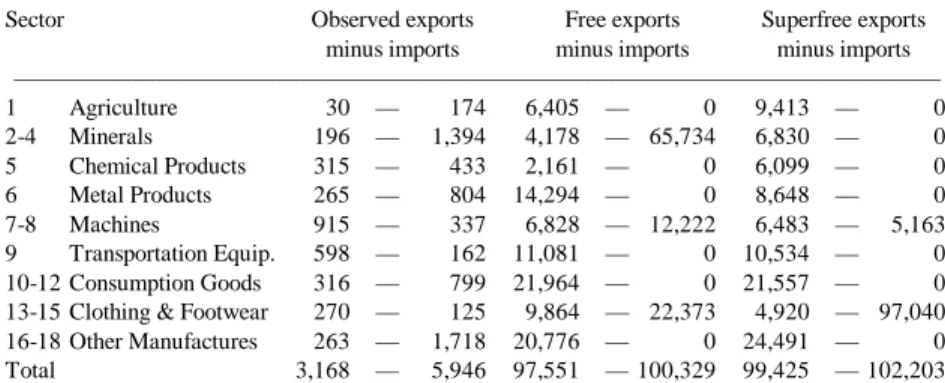 Table 1. Observed, free and superfree exports minus imports from Europe to Canada (million ECU at observed