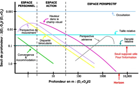 Figure 4 - Représentation schématique de l’efficacité (en seuil de profondeur) des neuf indices  principaux de perception de la profondeur en fonction de la distance par rapport à l’observateur 