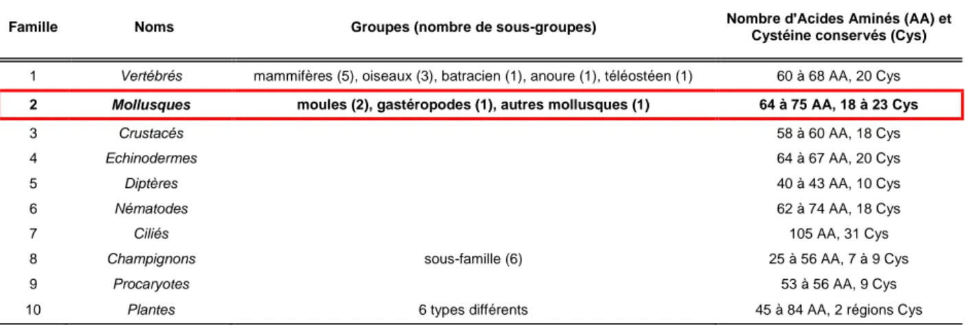 Tableau I-3 : Classification simplifiée des métallothionéines  (d’après Binz et Kägi, 1999)