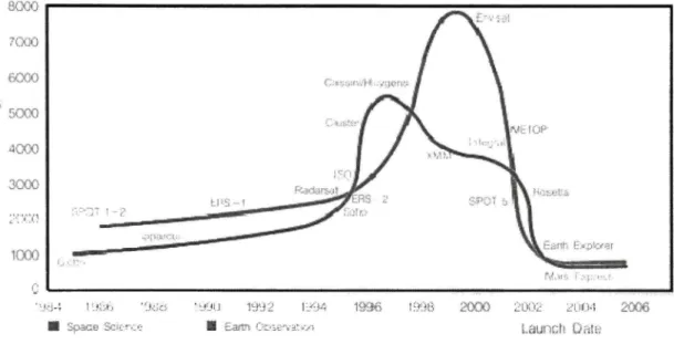 Figure 1.1  Historique  de  masse des  satellites  d'observation  et  de science. 