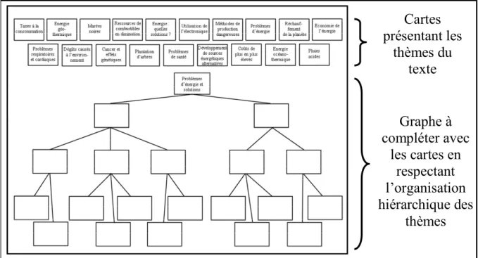 Figure 10 : Illustration de la tâche de rappel de l’organisation hiérarchique des thèmes 