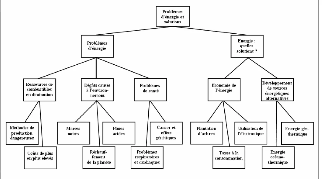 Figure 11 : Organisation hiérarchique des thèmes d’un des deux textes expérimentaux
