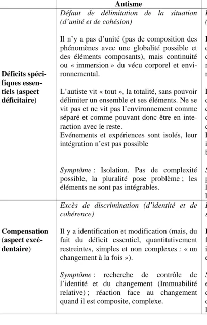 Tableau récapitulatif des hypothèses 