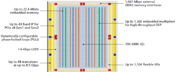 Fig. 2.15: Stratix IV architectural elements with columns of hard blocks [Altera, 1.14] 