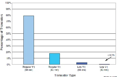 Fig. 2.22: Transistor type distribution in Virtex-6 FPGAs for combating power [Xilinx, 1.4] 
