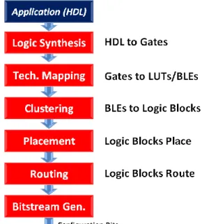 Figure 2.25 shows a generic flow of FPGA CAD for mapping an application described in high level HDL  (e.g