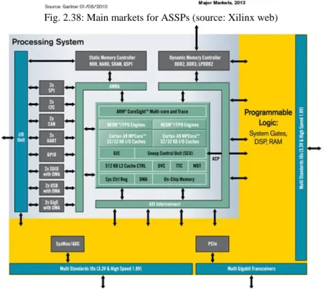 Fig. 2.39: Xilinx 28nm Zynq-EPP devices (source: Xilinx web), {Note: source image is blurry!} 