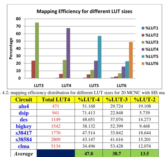 Fig. 4.2: mapping efficiency distribution for different LUT sizes for 20 MCNC with SIS mapping 