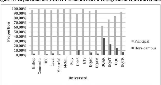 Figure 3 : Répartition des EEETPP selon les lieux d’enseignement et les universités 