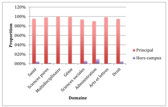 Figure 4 :  Proportion  des  EEETP  (répartis)  selon  les  lieux  d’enseignement  et  les  domaines disciplinaires  