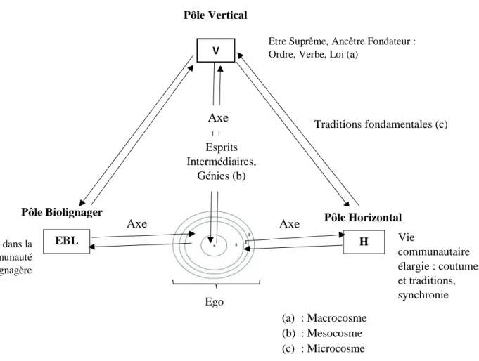 Fig2 : Schéma de la Personne-Personnalité 