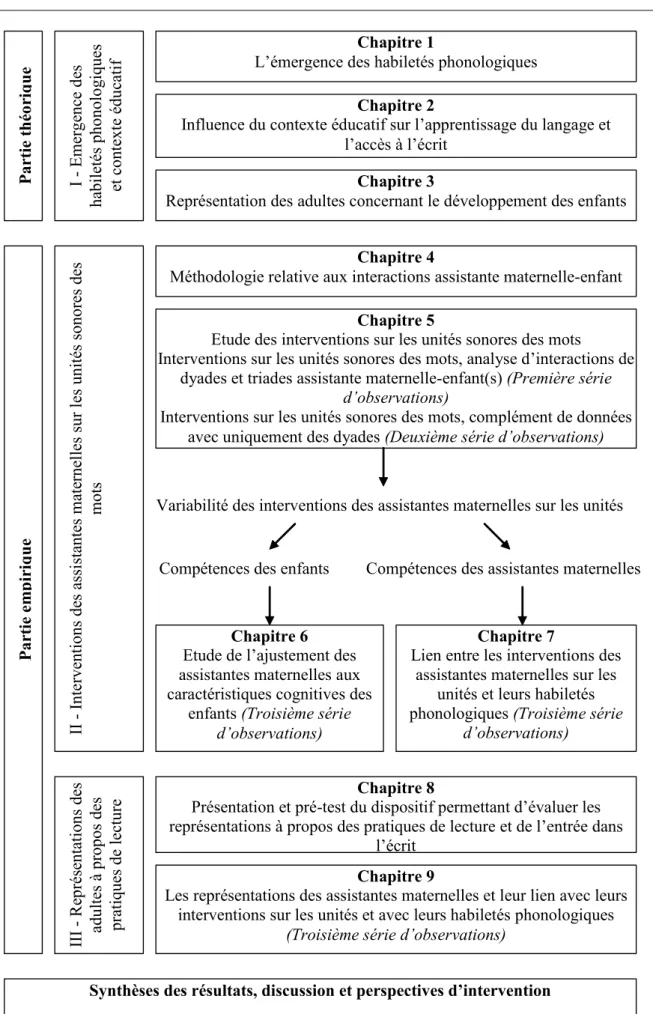 Figure 1 : Structure de la thèse  Chapitre 4 