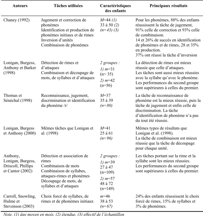 Tableau 1 : Etudes évaluant les habiletés phonologiques précoces (présentation chronologique)  Auteurs Tâches  utilisées  Caractéristiques 