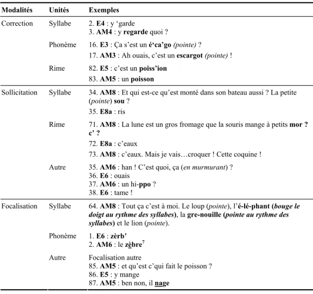 Tableau 4 : Exemples d’interventions d’assistantes maternelles pour chaque catégorie  Modalités Unités  Exemples 