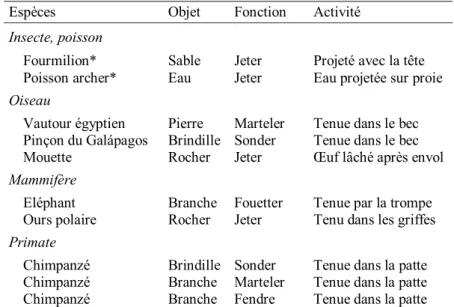Tableau 1. Comportements animaux d'utilisation d'objets. 