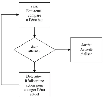 Figure 3. Système TOTE (Test-Operate-Test-Exit). (Adapté d’après Miller et al., 1960) 
