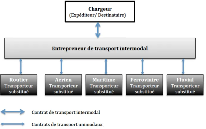 Figure 3. Echelons contractuels dans le transport intermodal international de marchandises 