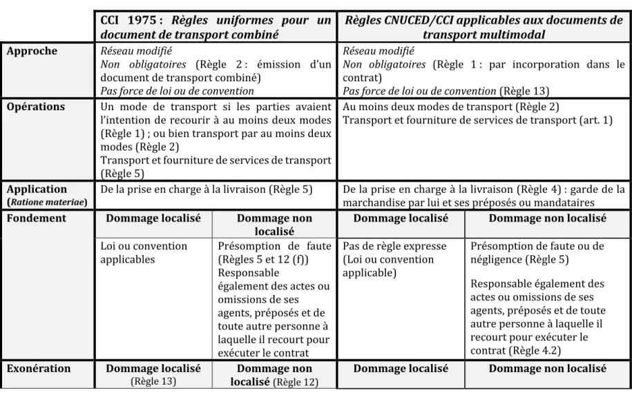 Tableau II. Tableau comparatif des Règles CCI 1975 et des Règles CNUCED/CCI 1992. 