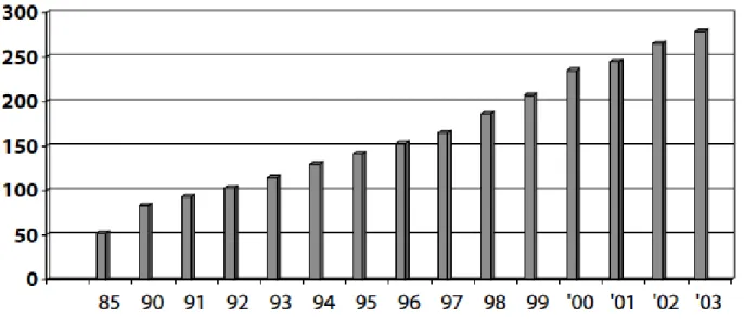 Figure 1. Evolution of container traffic (millions of TEUs). Source: Coronado et al. 2006 45
