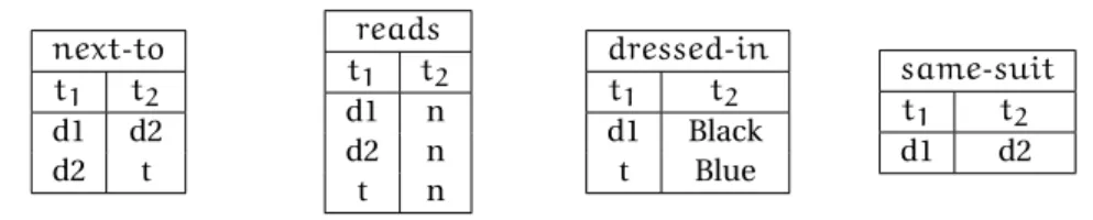 Figure 3.2: Relational database corresponding to the fact in the example.