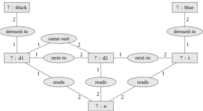 Figure 3.3: Conceptual graph corresponding to the fact in the example.