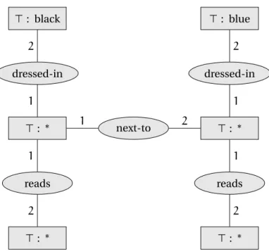 Figure 3.5: Conceptual graph corresponding to the query in the example.