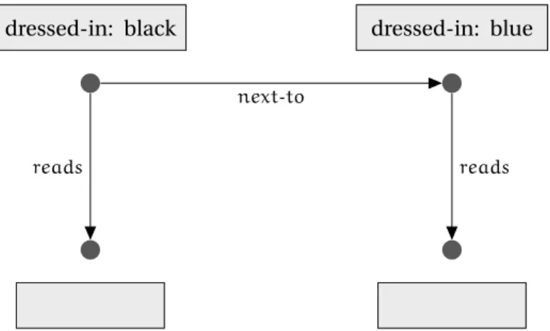 Figure 3.7: Property graph corresponding to the query in the example.