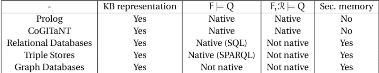 Figure 3.8: Table comparing the features of the studied methods.