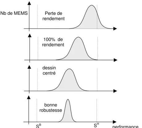 Figure 1-11 : Amélioration du rendement et de la robustesse 