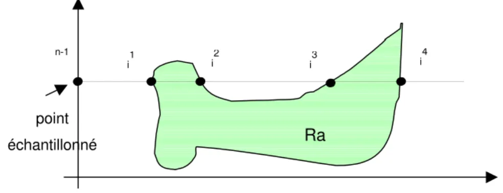 Figure 2-19 : Estimation du rendement par la méthode de l'intégrale de surface 