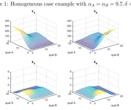 Figure 1: Homogeneous case example with α A = α B = 9.7, δ = 0.5.