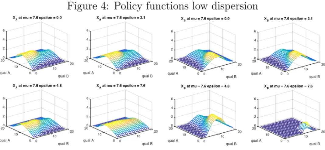 Figure 4: Policy functions low dispersion