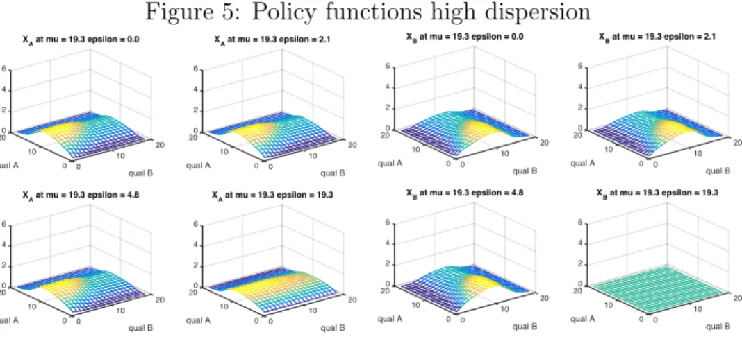 Figure 5: Policy functions high dispersion 20 qual BXA at mu = 19.3 epsilon = 0.0100010qual A642200 20qual BXA at mu = 19.3 epsilon = 2.1100010qual A642200 20 qual BXA at mu = 19.3 epsilon = 4.8100010qual A642200 20qual BXA at mu = 19.3 epsilon = 19.310001
