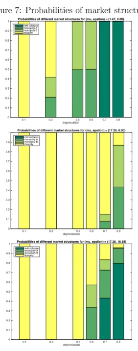 Figure 7: Probabilities of market structures depreciation0.10.3 0.5 0.6 0.7 0.800.10.20.30.40.50.60.70.80.9