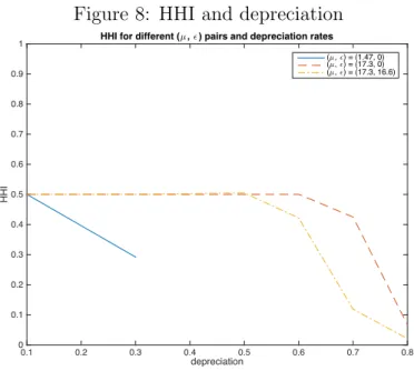 Figure 8: HHI and depreciation depreciation0.10.20.30.4 0.5 0.6 0.7 0.8HHI00.10.20.30.40.50.60.70.80.9