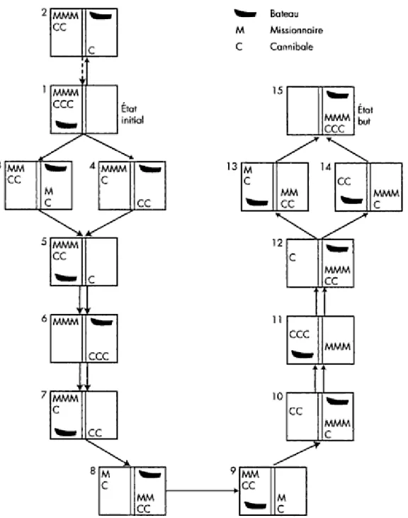 Figure 4 : Espace de problème du problème des Missionnaires et des Cannibales emprunté à  Costermans (2000, p