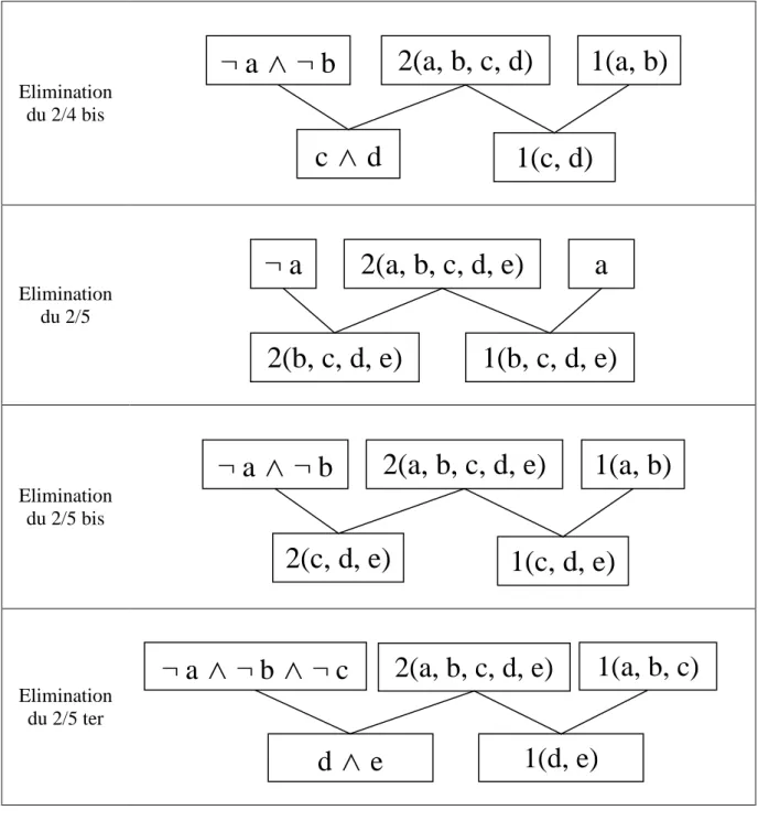 Figure 22 : Schémas de résolution des problèmes utilisés 