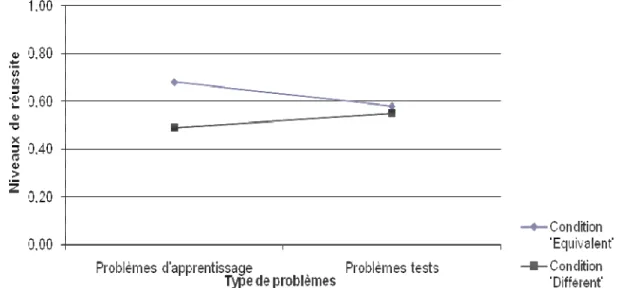 Figure 29 : Niveaux de réussite aux problèmes d'apprentissage et aux problèmes tests en fonction de  l'apprentissage reçu