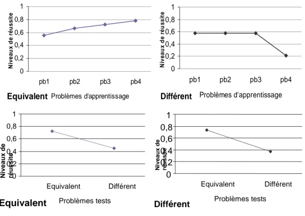 Figure 30 : Niveaux de réussite aux différents problèmes par condition et type de problèmes 