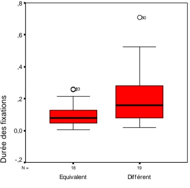 Figure 34 : Durée des fixations dans la zone de problèmes pour les deux conditions 