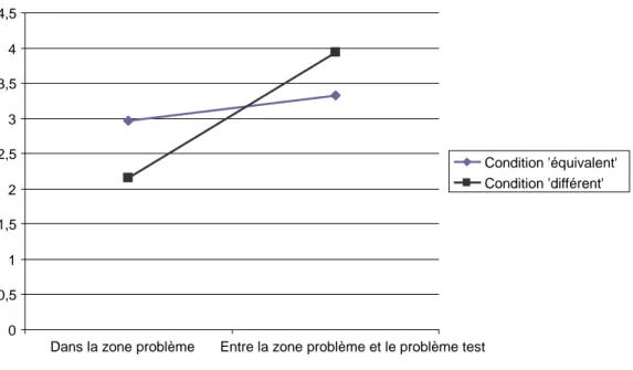 Figure 35 : Nombre de transitions dans la zone problème et entre la zone problème et le problème  test par condition  