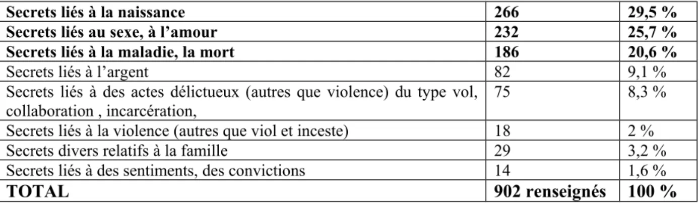 Tableau n°12 : Pourcentage des secrets par thématique