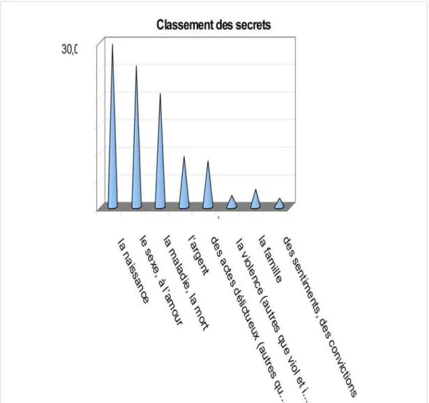 Graphique n      3     : Pourcentage des secrets par thématique