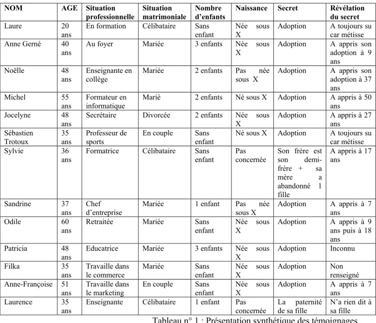 Tableau n° 1 : Présentation synthétique des témoignages