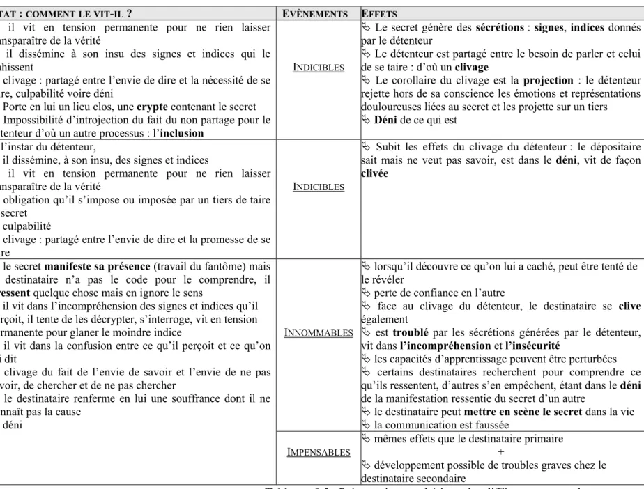 Tableau n° 5 : Présentation synthétique des différents acteurs du secret  