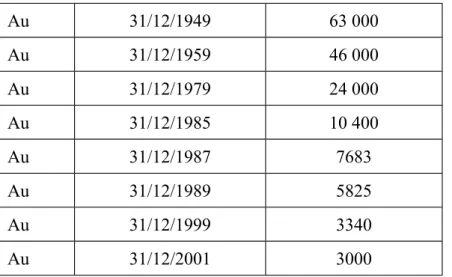 Tableau n° 9 : Evolution du nombre des pupilles de 1949 à 2001