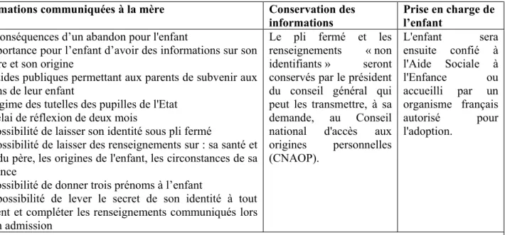 Tableau n° 10 : Synthèse de la procédure d’accouchement secret