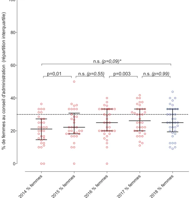 Figure 9: Évolution de la proportion d'administratrices dans les conseils d'administration des  sociétés  dont  le  siège  social  est  établi  en  Ontario  *  Analyse  de  variance  sur  la  période  considérée par test de Kruskal-Wallis, l'évolution entr